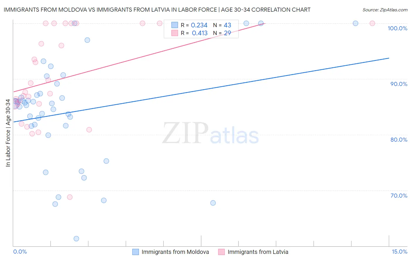 Immigrants from Moldova vs Immigrants from Latvia In Labor Force | Age 30-34