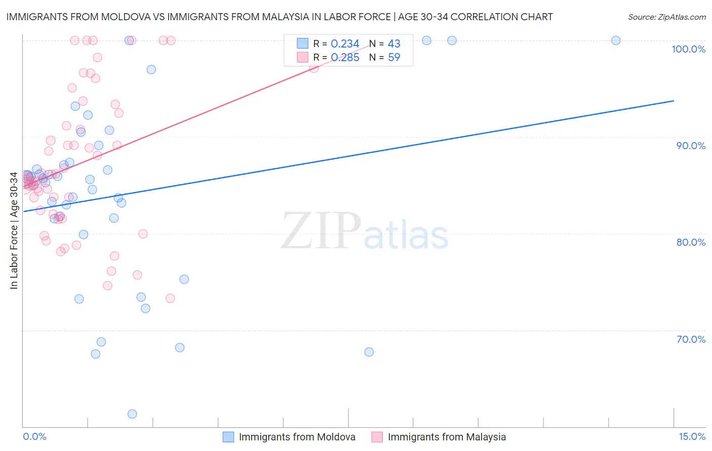 Immigrants from Moldova vs Immigrants from Malaysia In Labor Force | Age 30-34