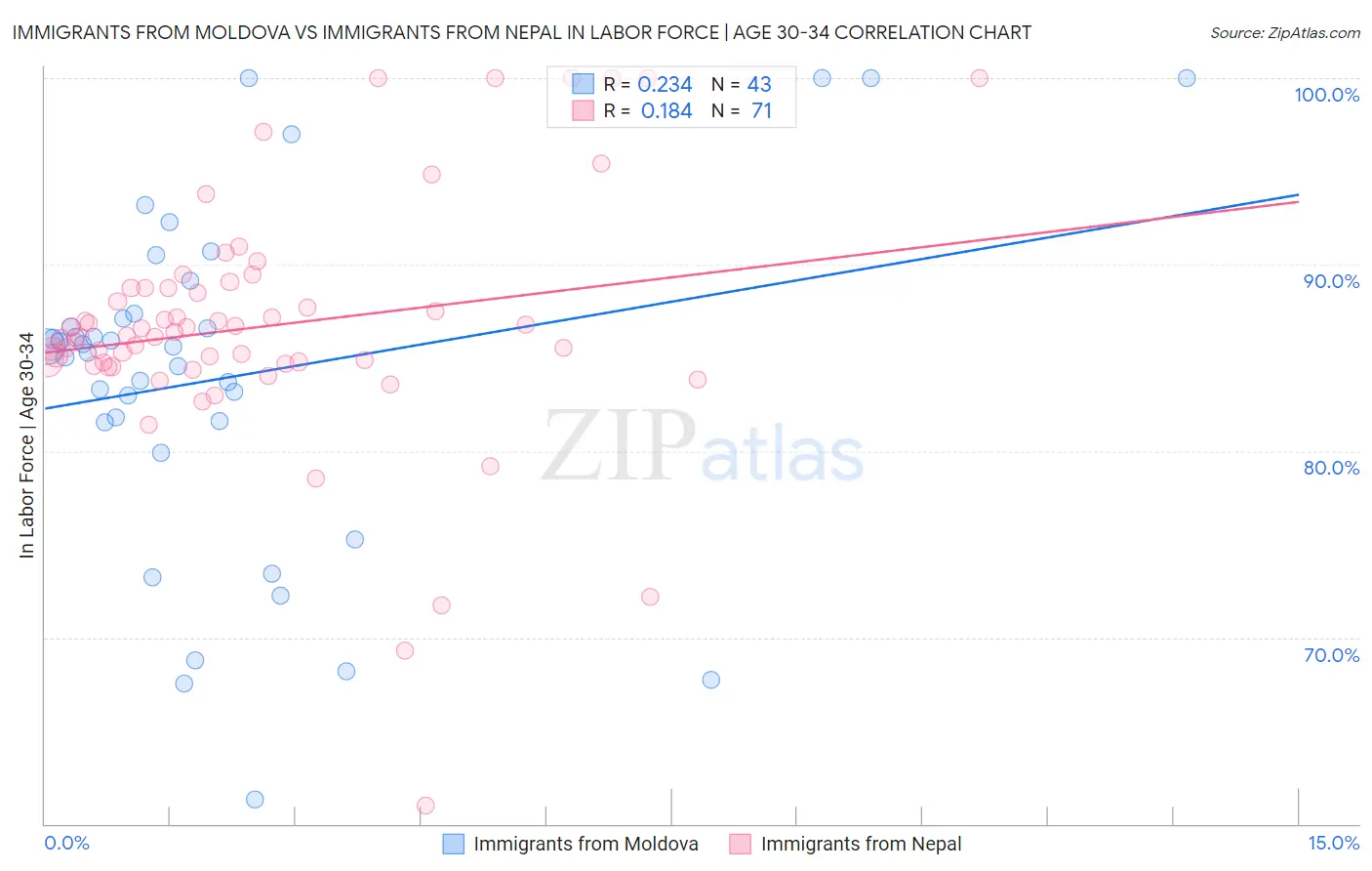 Immigrants from Moldova vs Immigrants from Nepal In Labor Force | Age 30-34