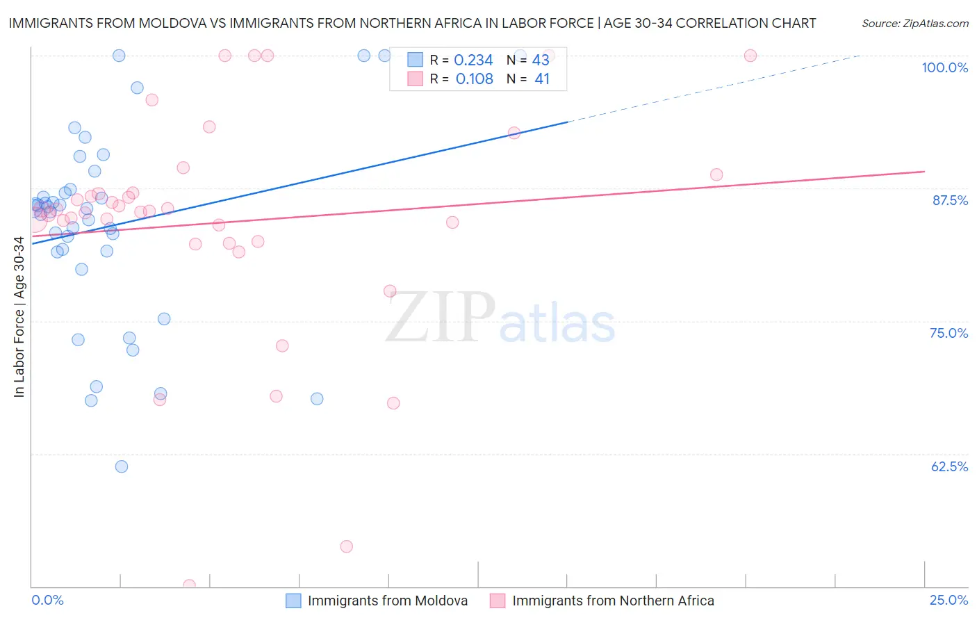 Immigrants from Moldova vs Immigrants from Northern Africa In Labor Force | Age 30-34