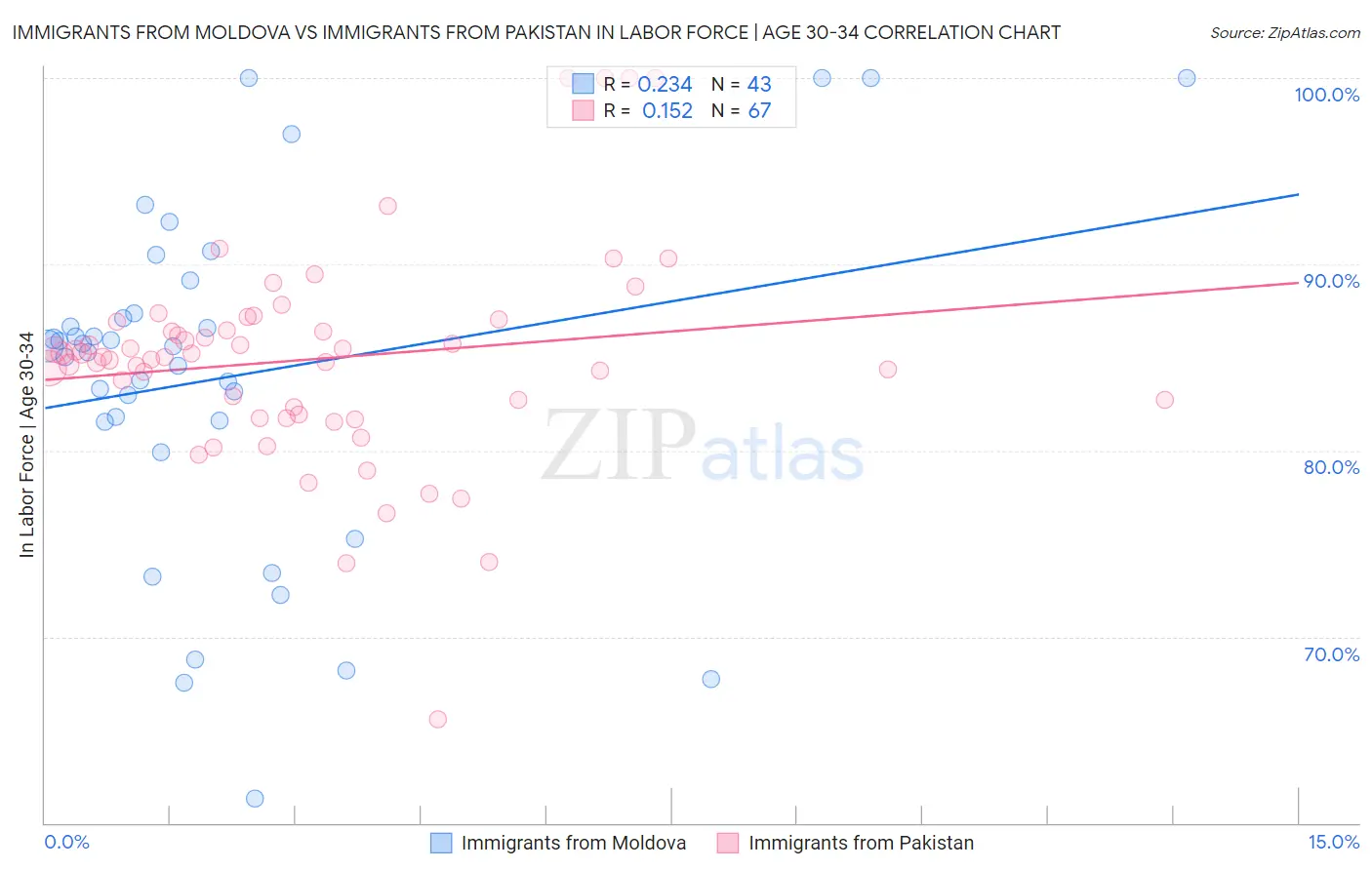 Immigrants from Moldova vs Immigrants from Pakistan In Labor Force | Age 30-34