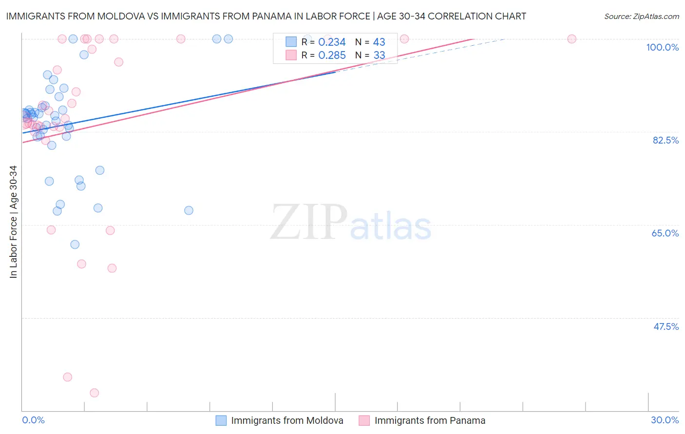 Immigrants from Moldova vs Immigrants from Panama In Labor Force | Age 30-34