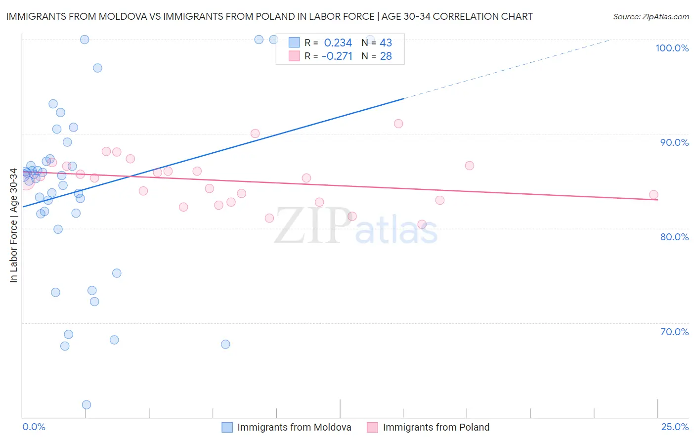Immigrants from Moldova vs Immigrants from Poland In Labor Force | Age 30-34