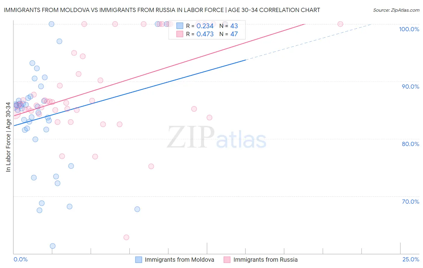 Immigrants from Moldova vs Immigrants from Russia In Labor Force | Age 30-34