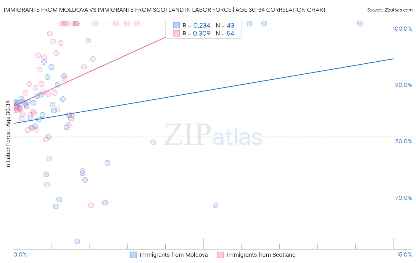 Immigrants from Moldova vs Immigrants from Scotland In Labor Force | Age 30-34