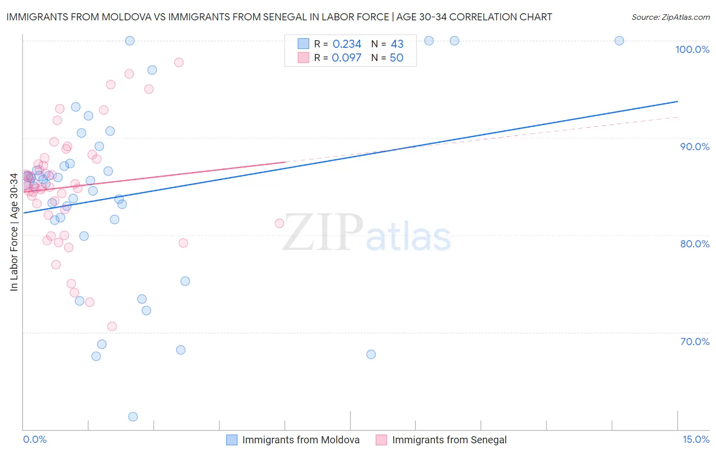 Immigrants from Moldova vs Immigrants from Senegal In Labor Force | Age 30-34