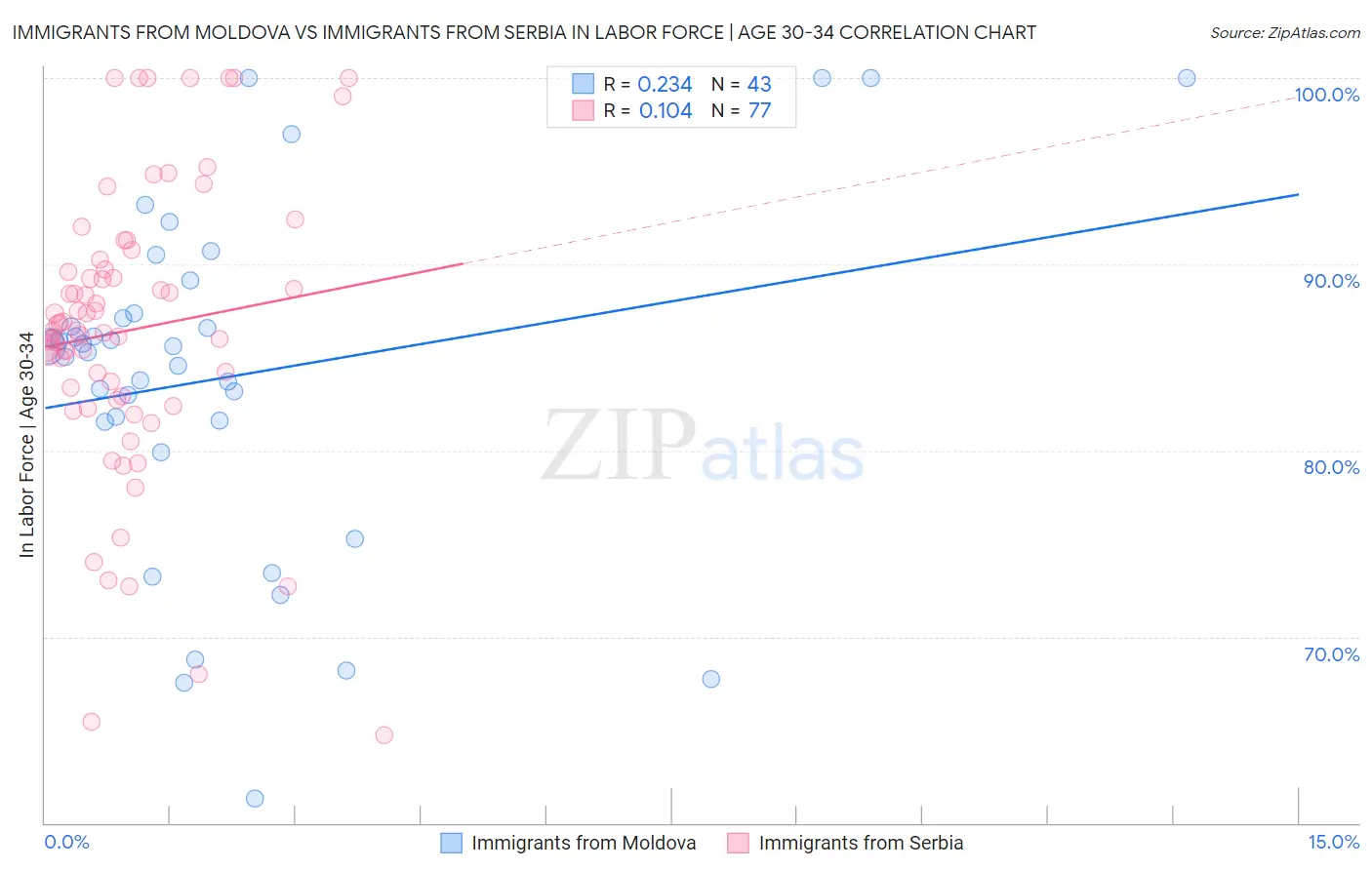 Immigrants from Moldova vs Immigrants from Serbia In Labor Force | Age 30-34