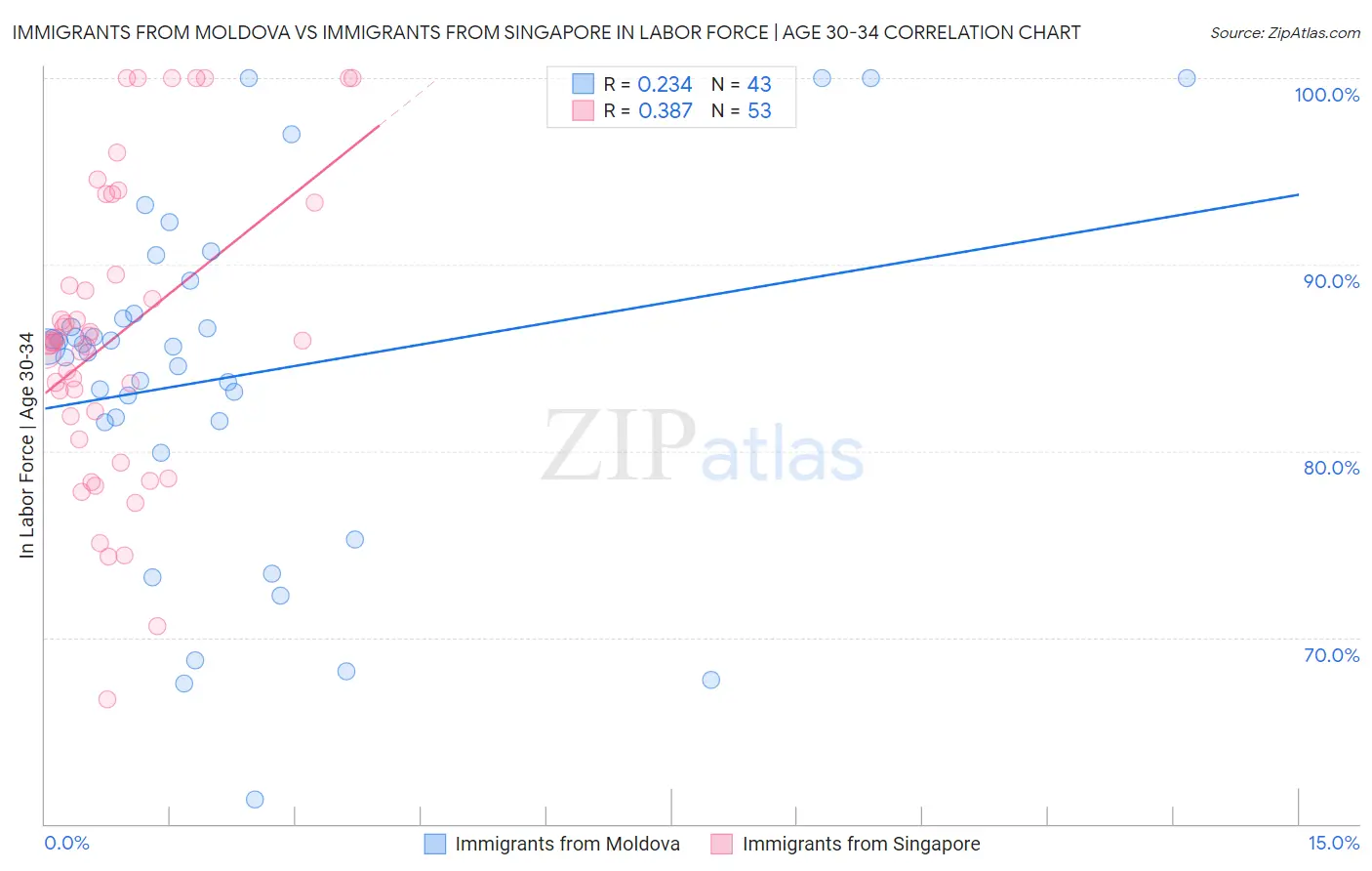 Immigrants from Moldova vs Immigrants from Singapore In Labor Force | Age 30-34