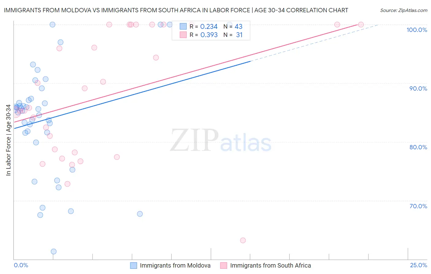 Immigrants from Moldova vs Immigrants from South Africa In Labor Force | Age 30-34