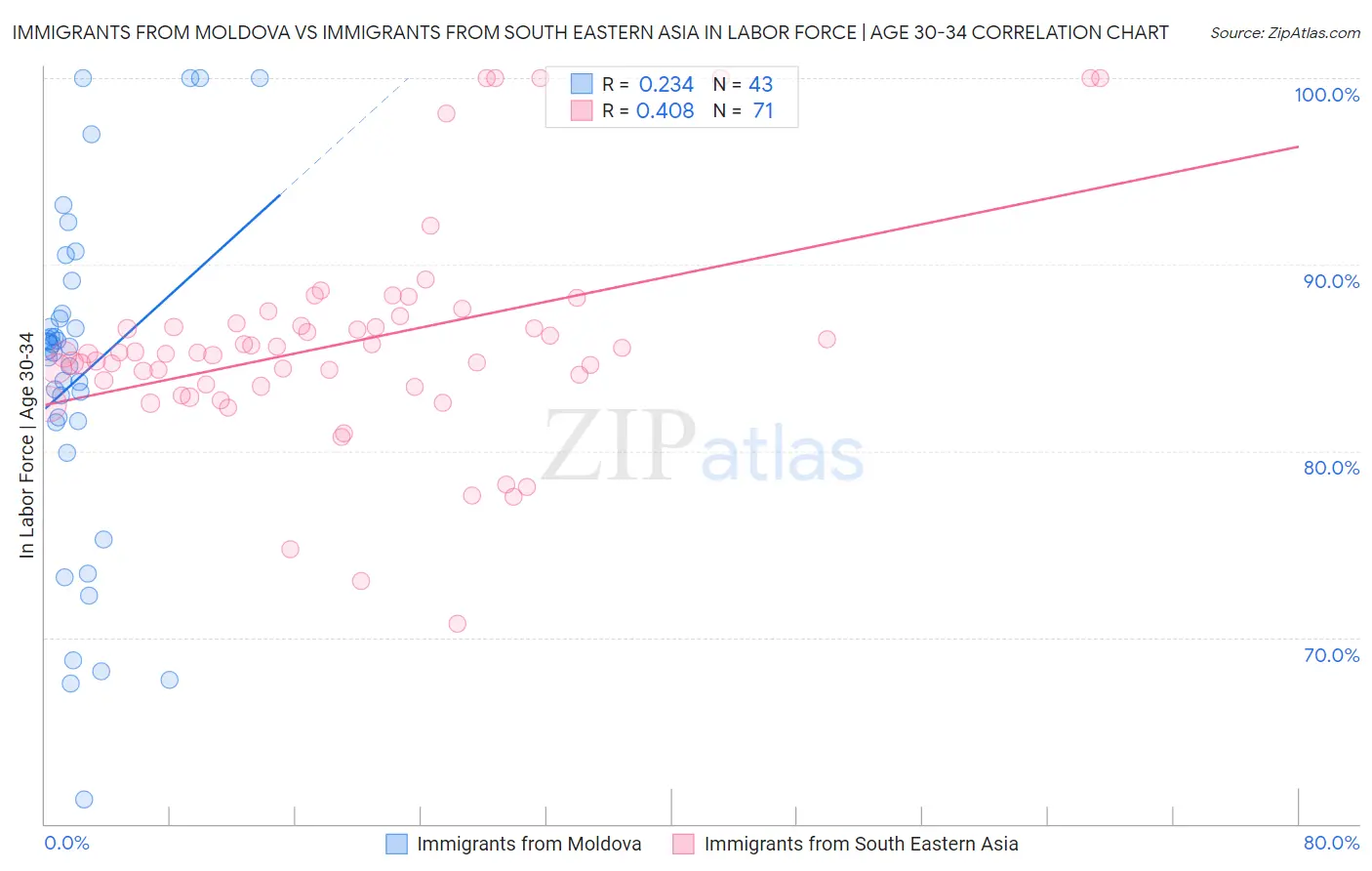 Immigrants from Moldova vs Immigrants from South Eastern Asia In Labor Force | Age 30-34