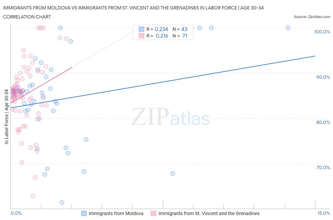Immigrants from Moldova vs Immigrants from St. Vincent and the Grenadines In Labor Force | Age 30-34
