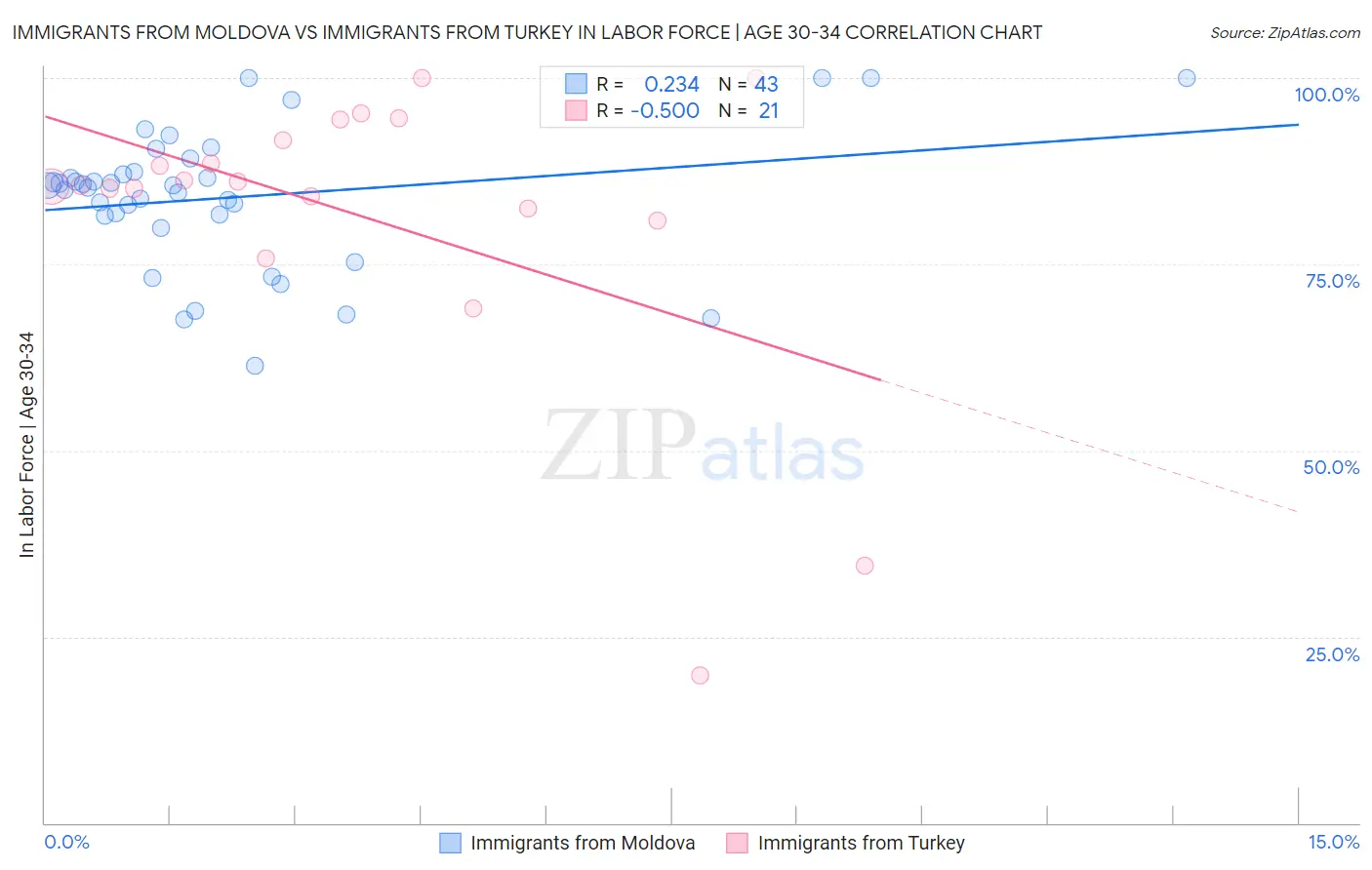 Immigrants from Moldova vs Immigrants from Turkey In Labor Force | Age 30-34