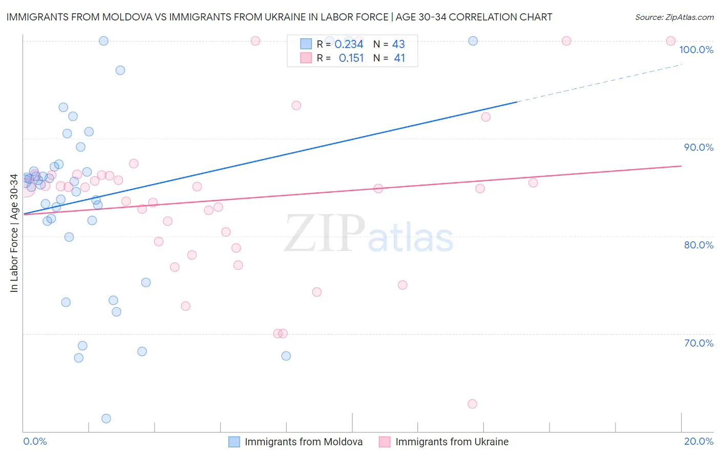 Immigrants from Moldova vs Immigrants from Ukraine In Labor Force | Age 30-34
