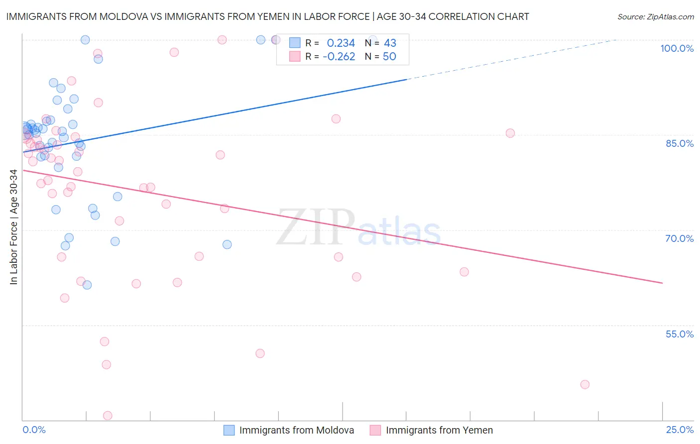 Immigrants from Moldova vs Immigrants from Yemen In Labor Force | Age 30-34