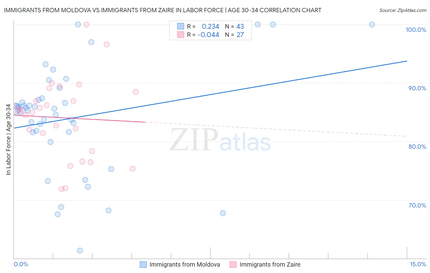 Immigrants from Moldova vs Immigrants from Zaire In Labor Force | Age 30-34