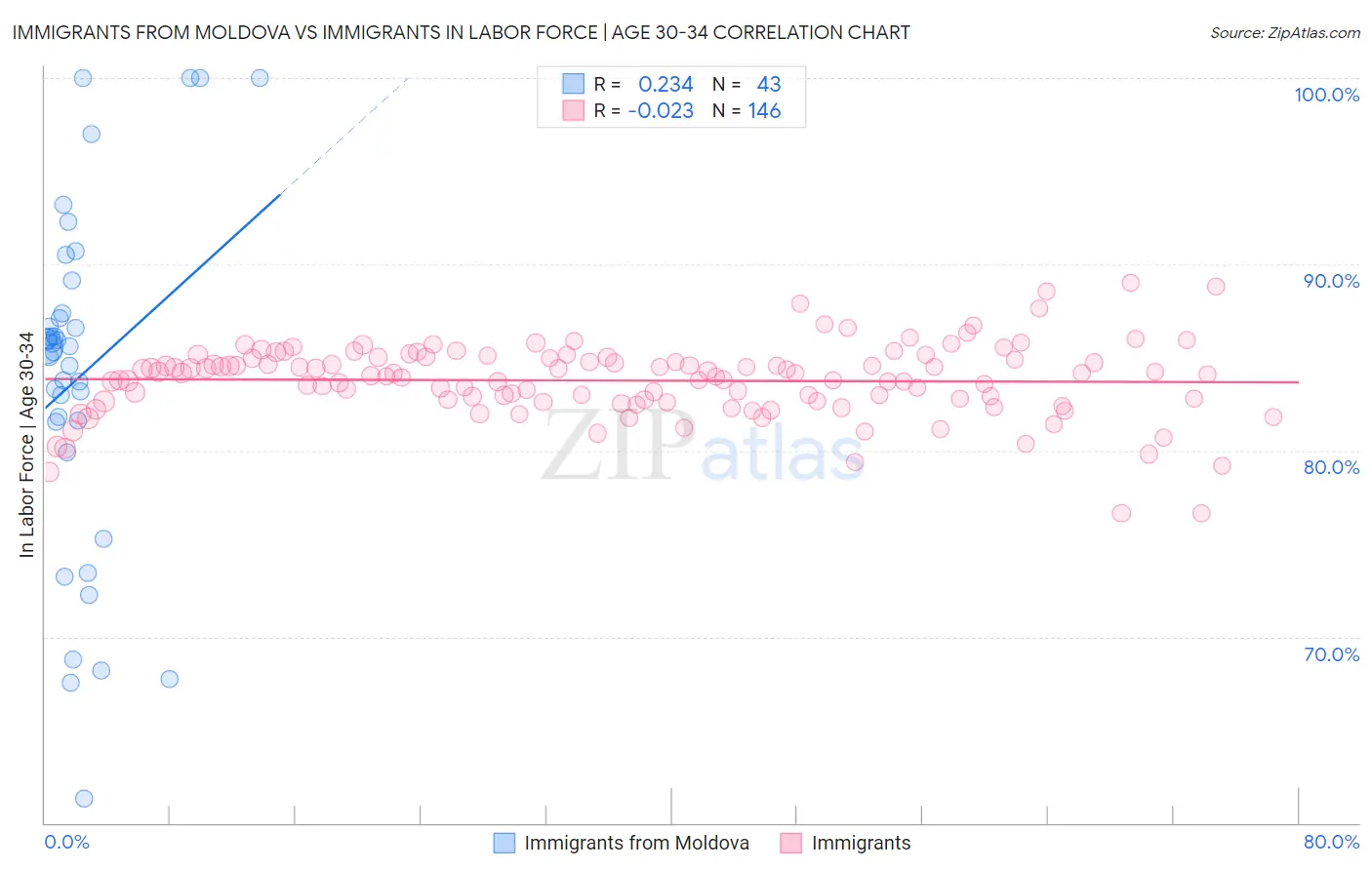 Immigrants from Moldova vs Immigrants In Labor Force | Age 30-34