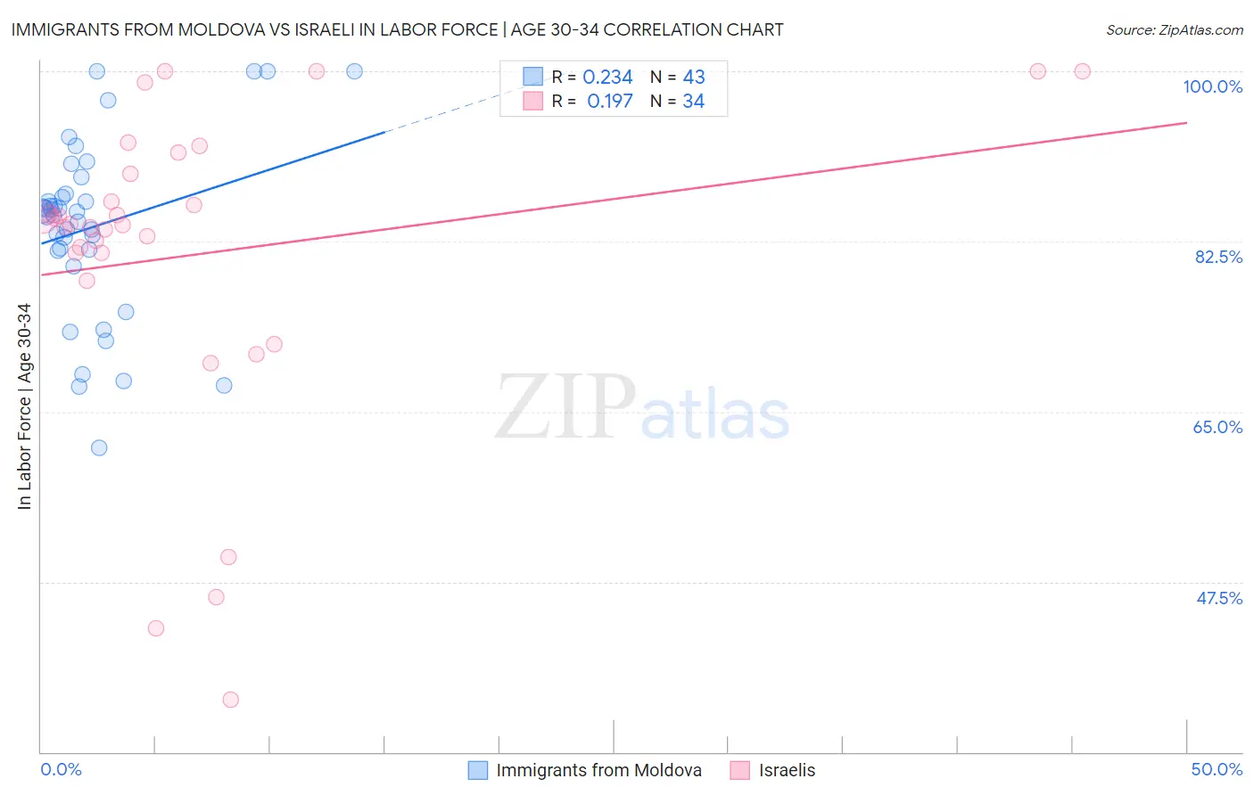 Immigrants from Moldova vs Israeli In Labor Force | Age 30-34