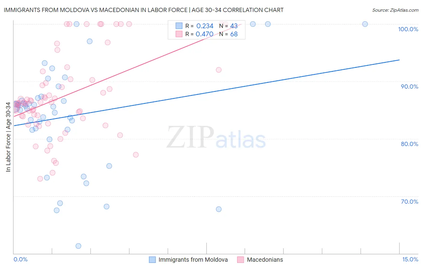 Immigrants from Moldova vs Macedonian In Labor Force | Age 30-34