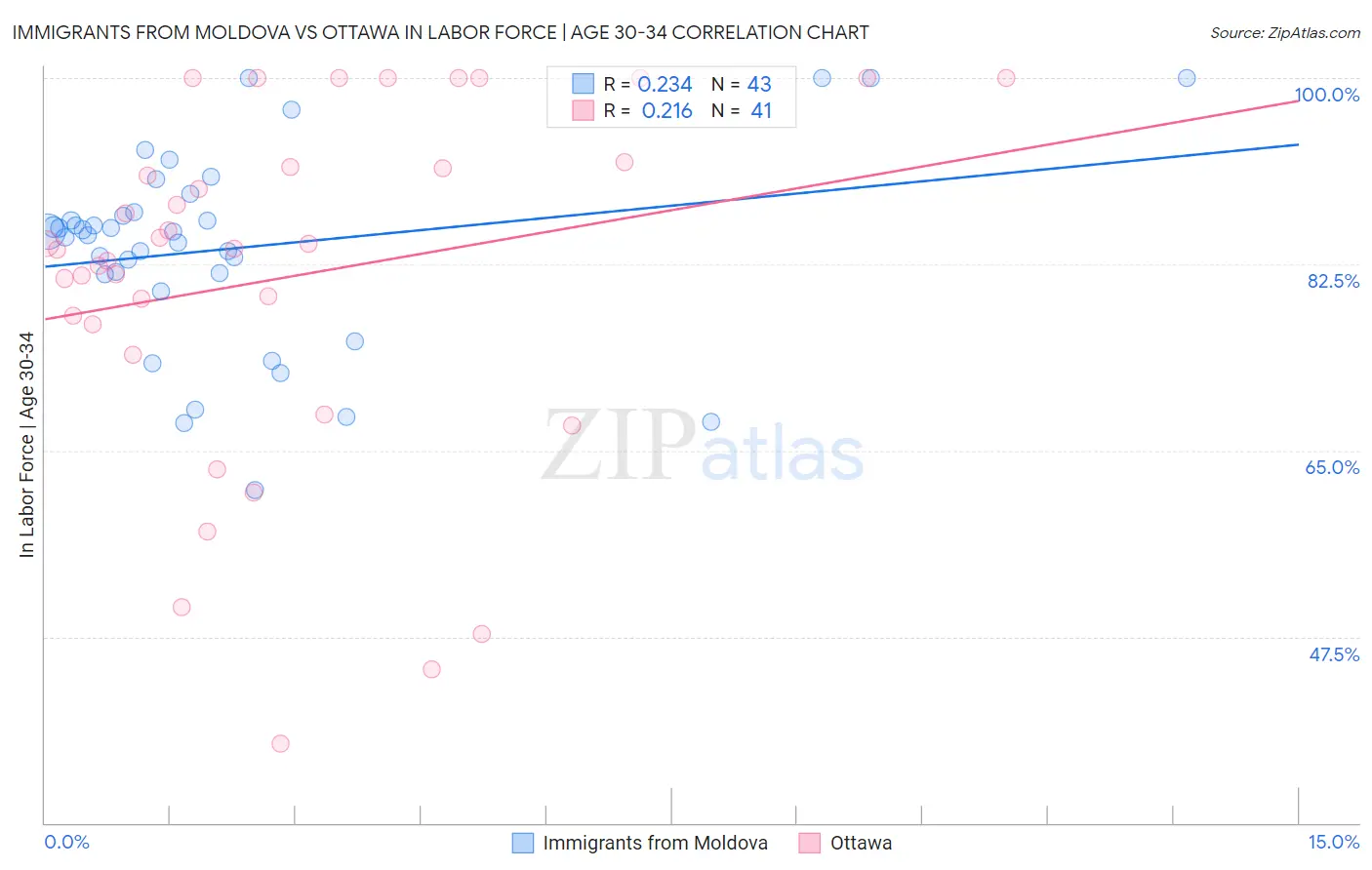Immigrants from Moldova vs Ottawa In Labor Force | Age 30-34