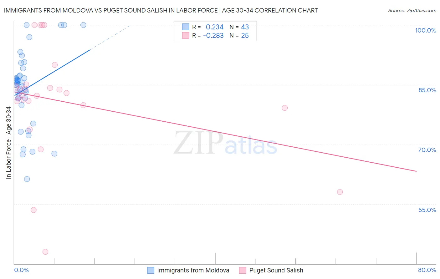 Immigrants from Moldova vs Puget Sound Salish In Labor Force | Age 30-34