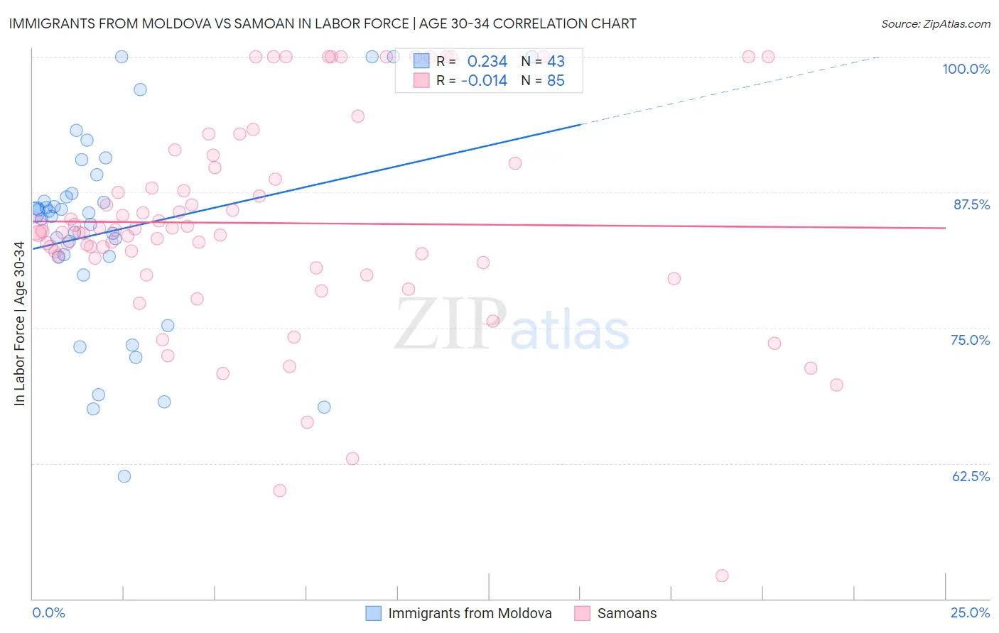 Immigrants from Moldova vs Samoan In Labor Force | Age 30-34