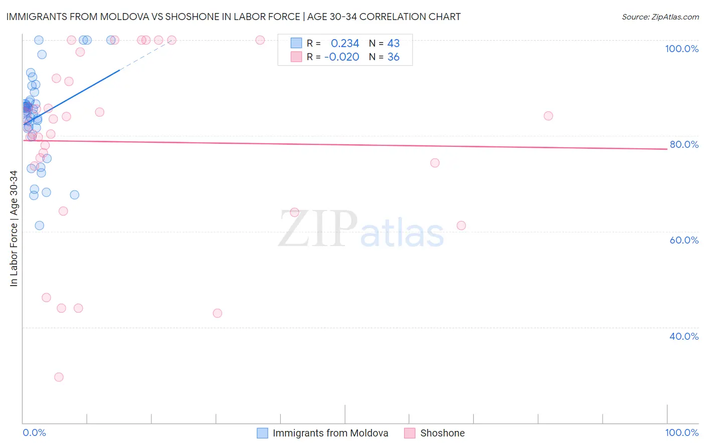 Immigrants from Moldova vs Shoshone In Labor Force | Age 30-34