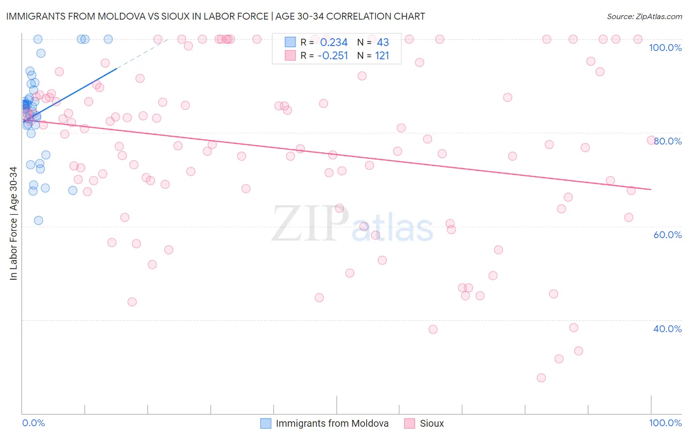 Immigrants from Moldova vs Sioux In Labor Force | Age 30-34