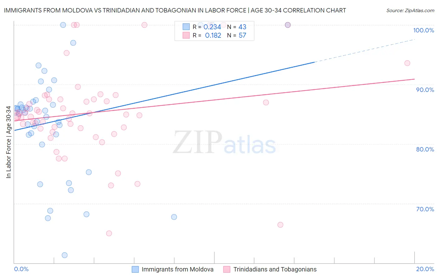 Immigrants from Moldova vs Trinidadian and Tobagonian In Labor Force | Age 30-34