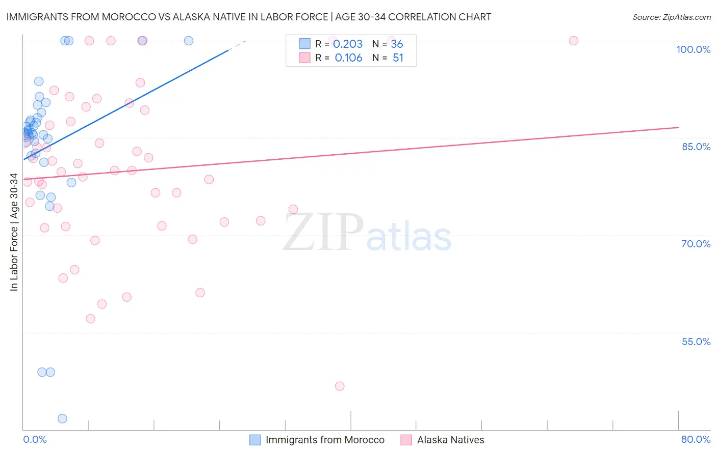 Immigrants from Morocco vs Alaska Native In Labor Force | Age 30-34