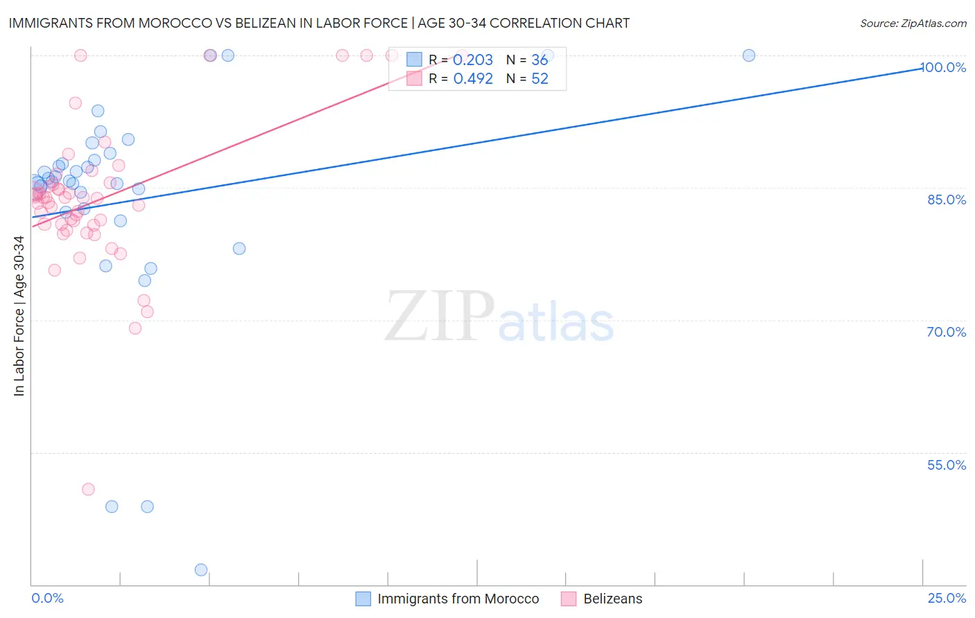 Immigrants from Morocco vs Belizean In Labor Force | Age 30-34