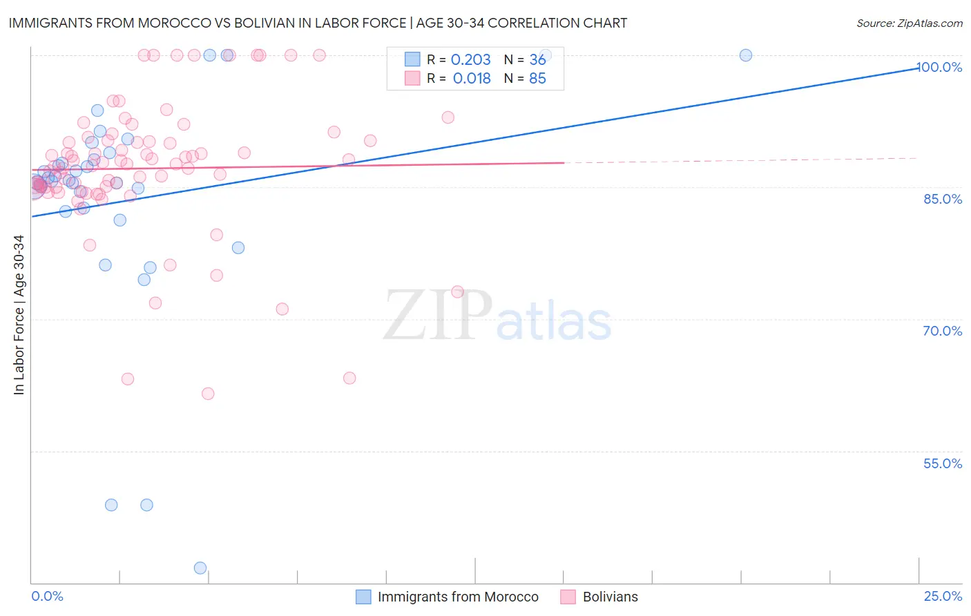 Immigrants from Morocco vs Bolivian In Labor Force | Age 30-34