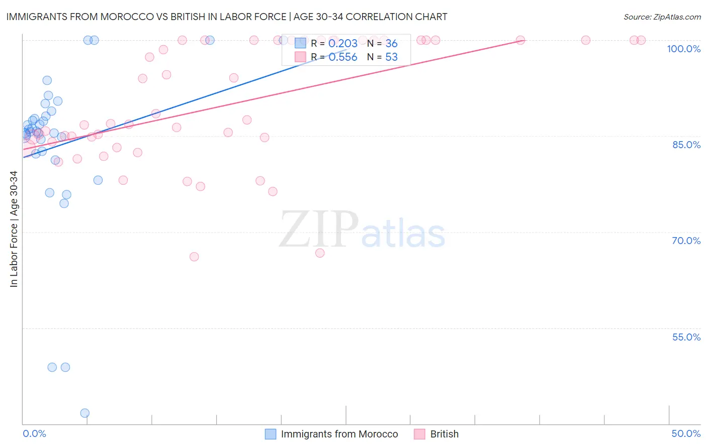 Immigrants from Morocco vs British In Labor Force | Age 30-34