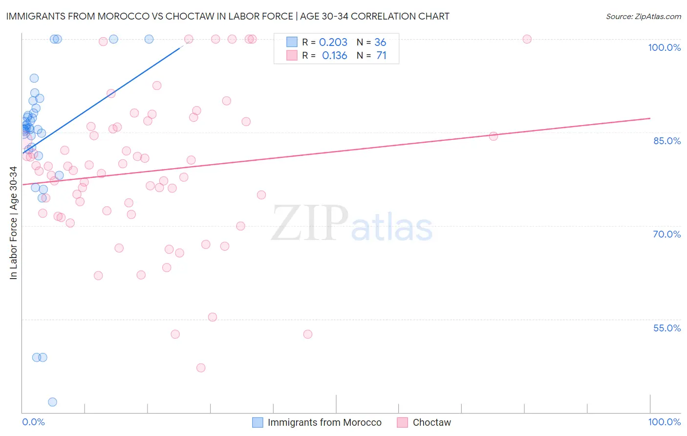 Immigrants from Morocco vs Choctaw In Labor Force | Age 30-34