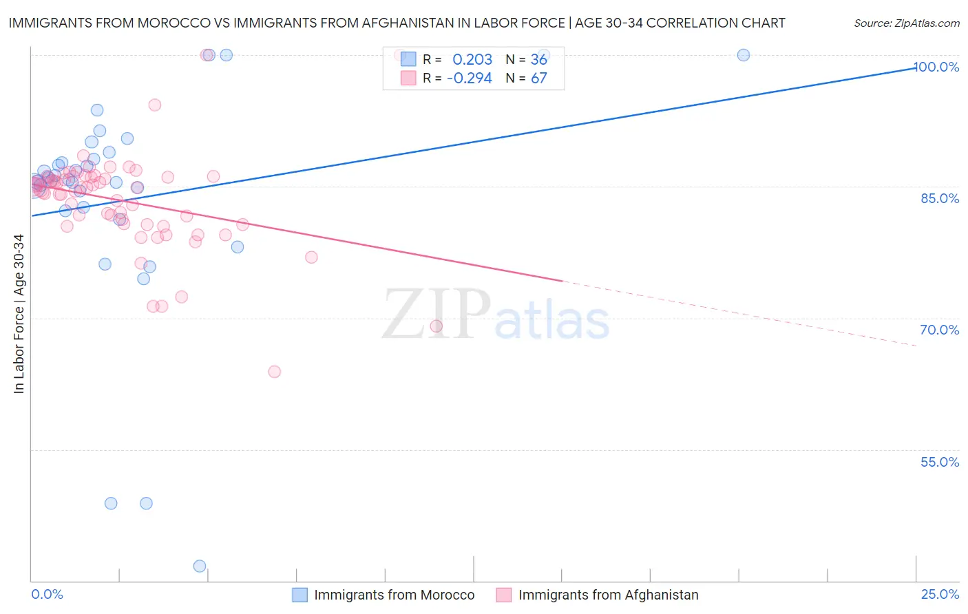 Immigrants from Morocco vs Immigrants from Afghanistan In Labor Force | Age 30-34