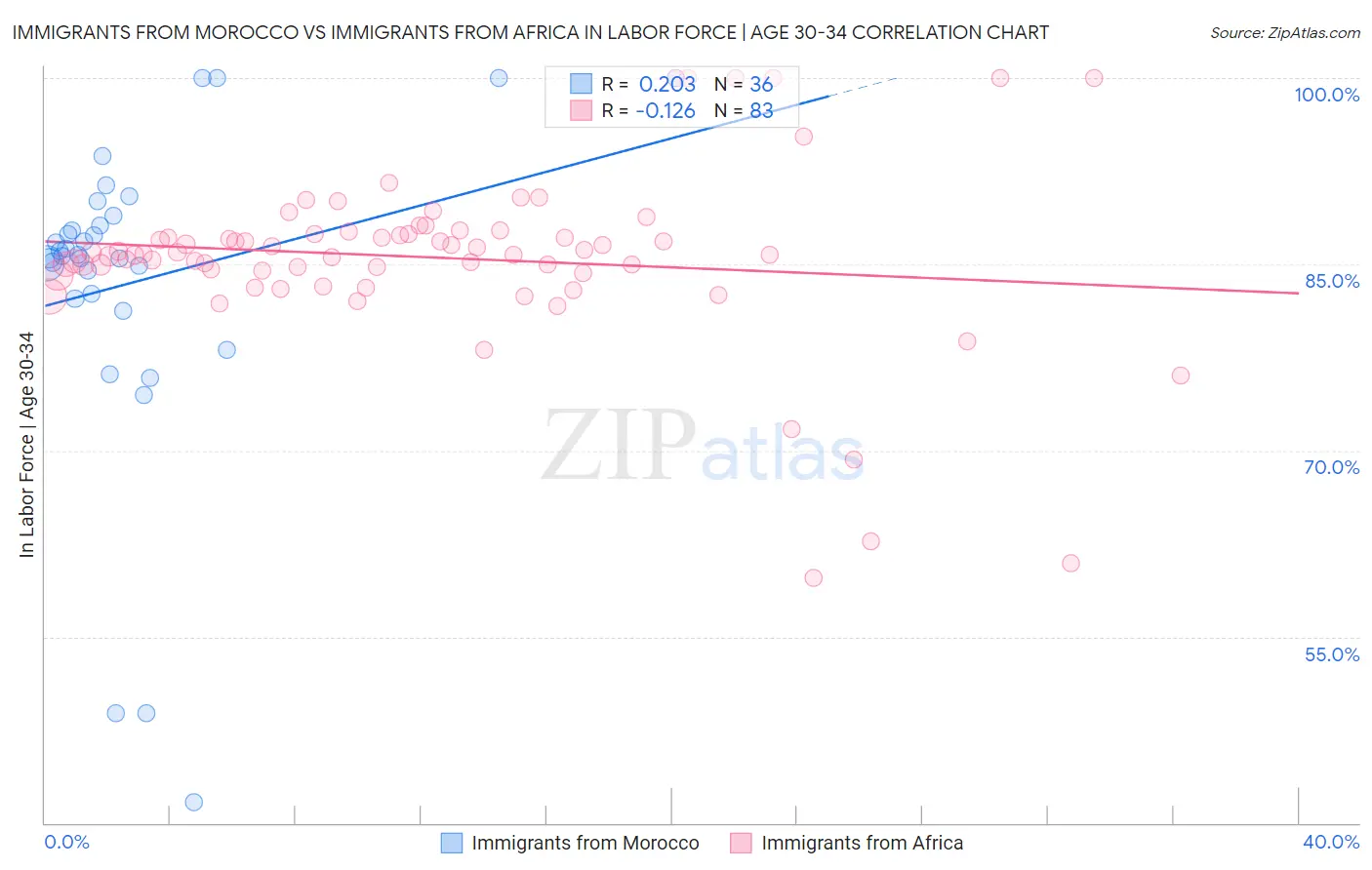 Immigrants from Morocco vs Immigrants from Africa In Labor Force | Age 30-34