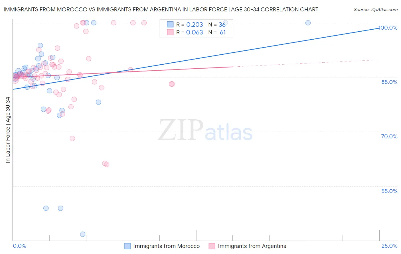 Immigrants from Morocco vs Immigrants from Argentina In Labor Force | Age 30-34