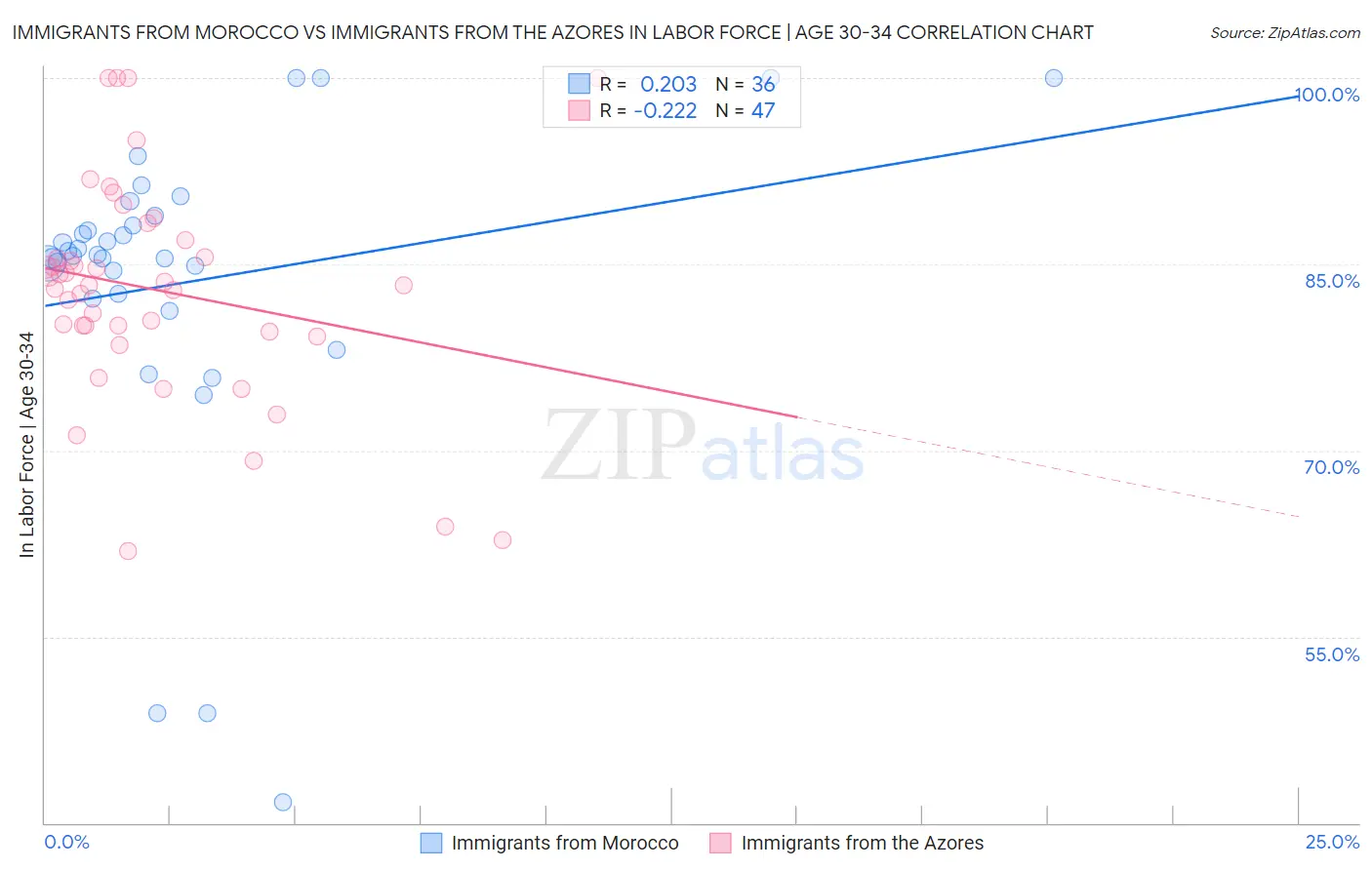 Immigrants from Morocco vs Immigrants from the Azores In Labor Force | Age 30-34