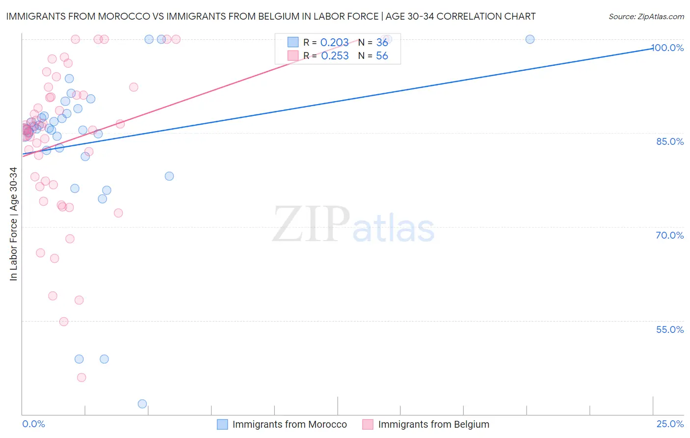 Immigrants from Morocco vs Immigrants from Belgium In Labor Force | Age 30-34