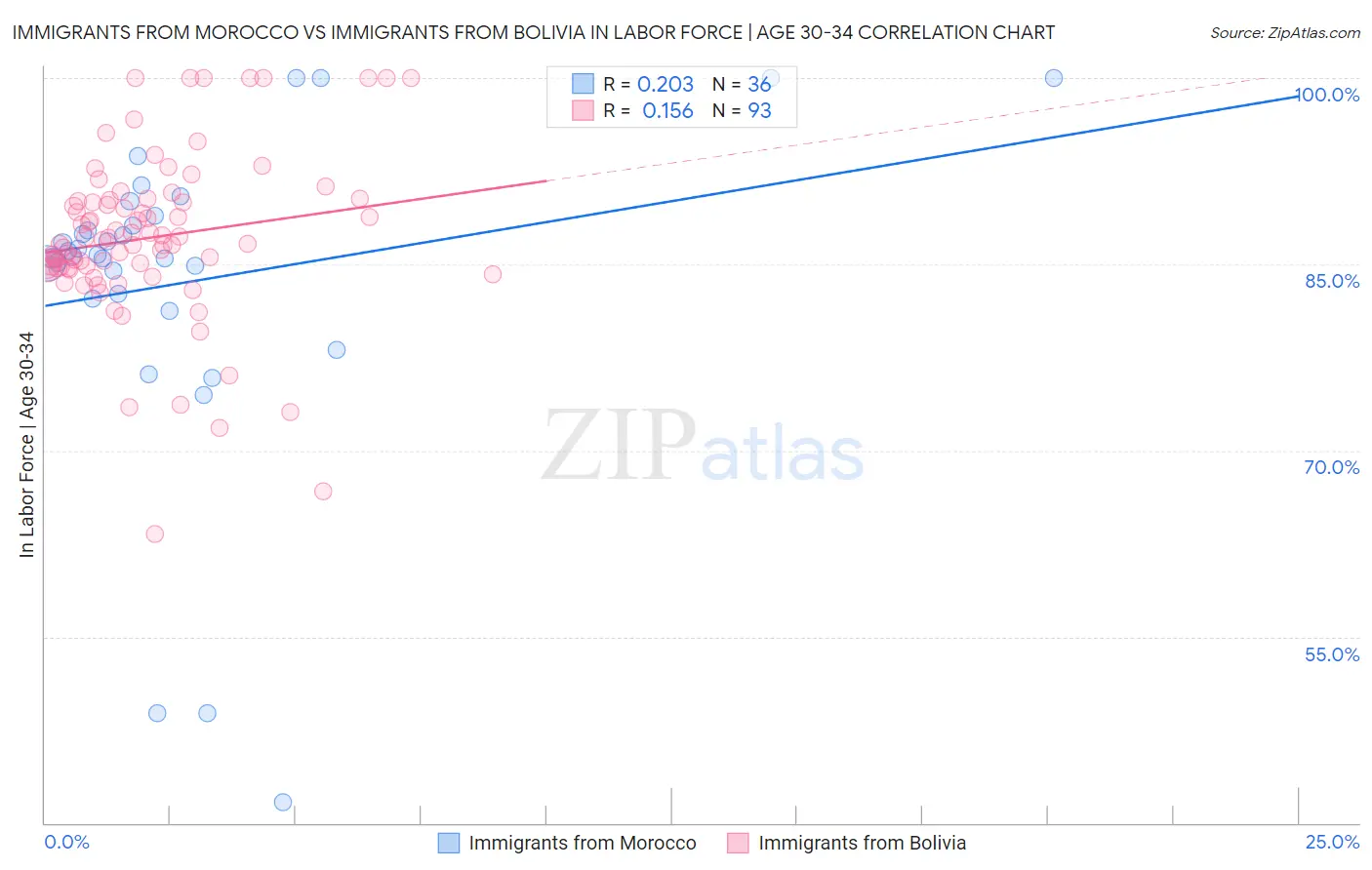 Immigrants from Morocco vs Immigrants from Bolivia In Labor Force | Age 30-34