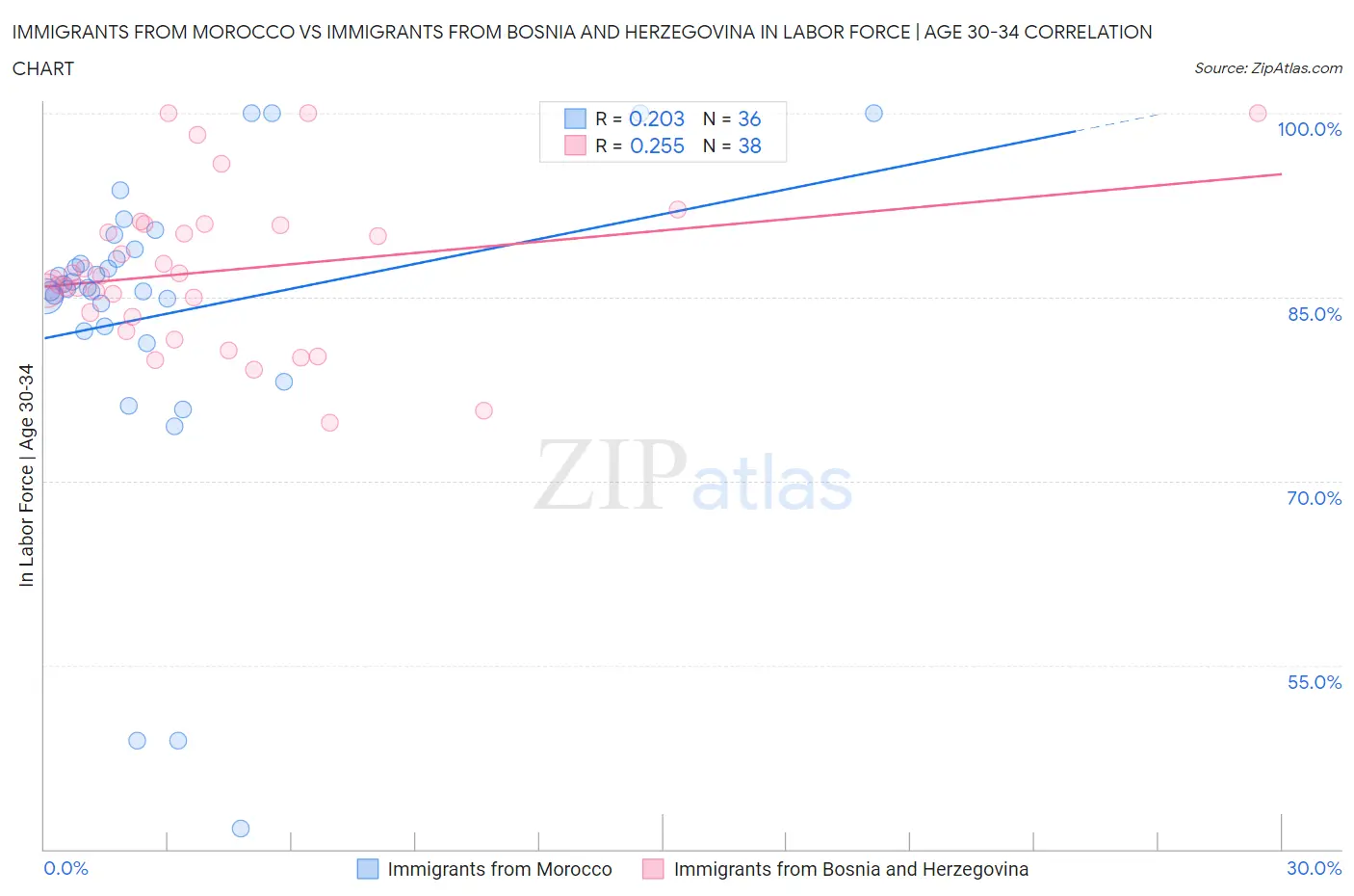 Immigrants from Morocco vs Immigrants from Bosnia and Herzegovina In Labor Force | Age 30-34