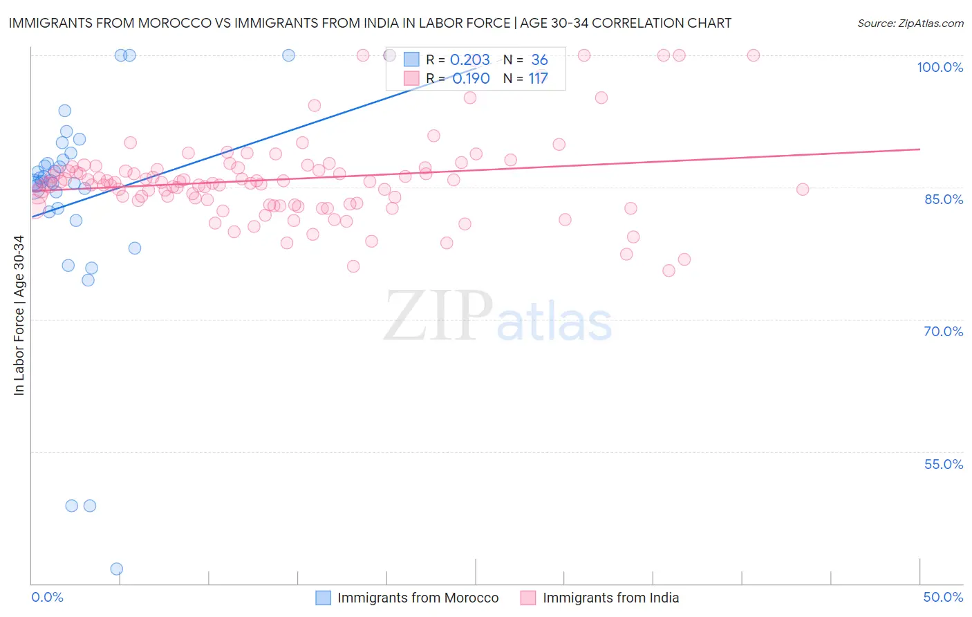 Immigrants from Morocco vs Immigrants from India In Labor Force | Age 30-34