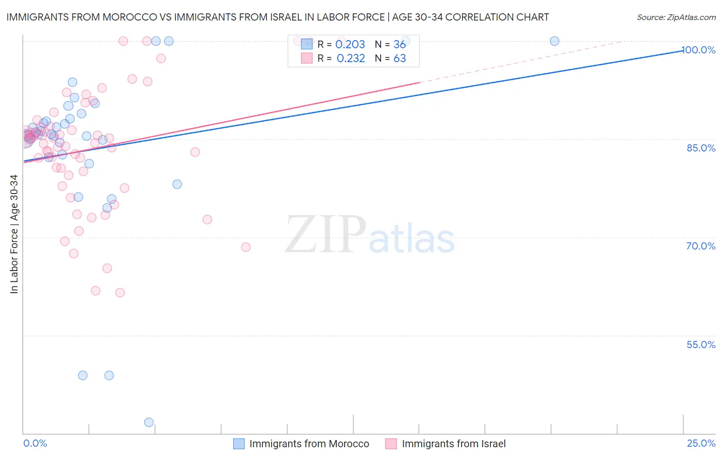 Immigrants from Morocco vs Immigrants from Israel In Labor Force | Age 30-34