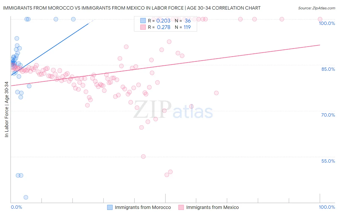 Immigrants from Morocco vs Immigrants from Mexico In Labor Force | Age 30-34