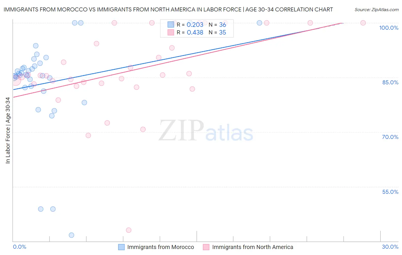 Immigrants from Morocco vs Immigrants from North America In Labor Force | Age 30-34