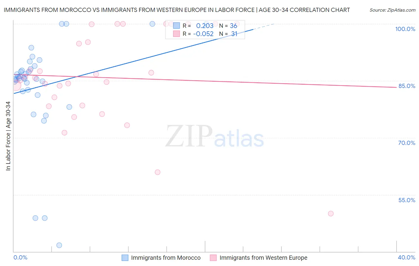 Immigrants from Morocco vs Immigrants from Western Europe In Labor Force | Age 30-34