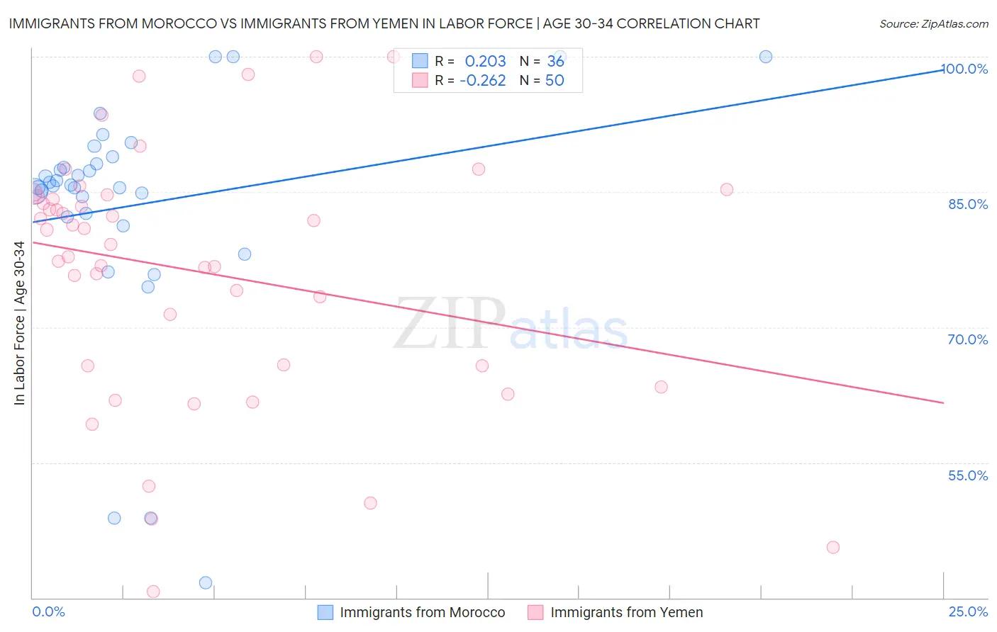 Immigrants from Morocco vs Immigrants from Yemen In Labor Force | Age 30-34