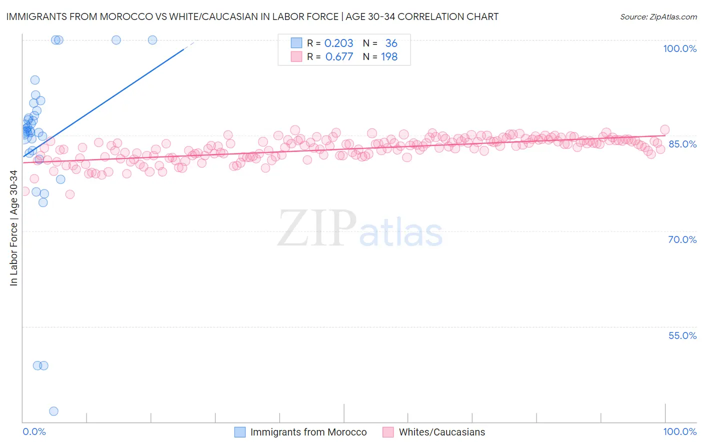 Immigrants from Morocco vs White/Caucasian In Labor Force | Age 30-34