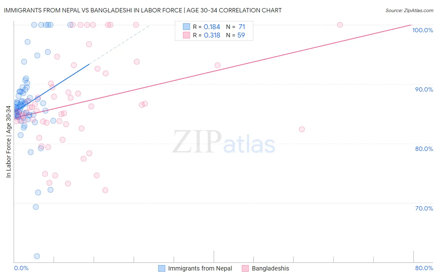 Immigrants from Nepal vs Bangladeshi In Labor Force | Age 30-34