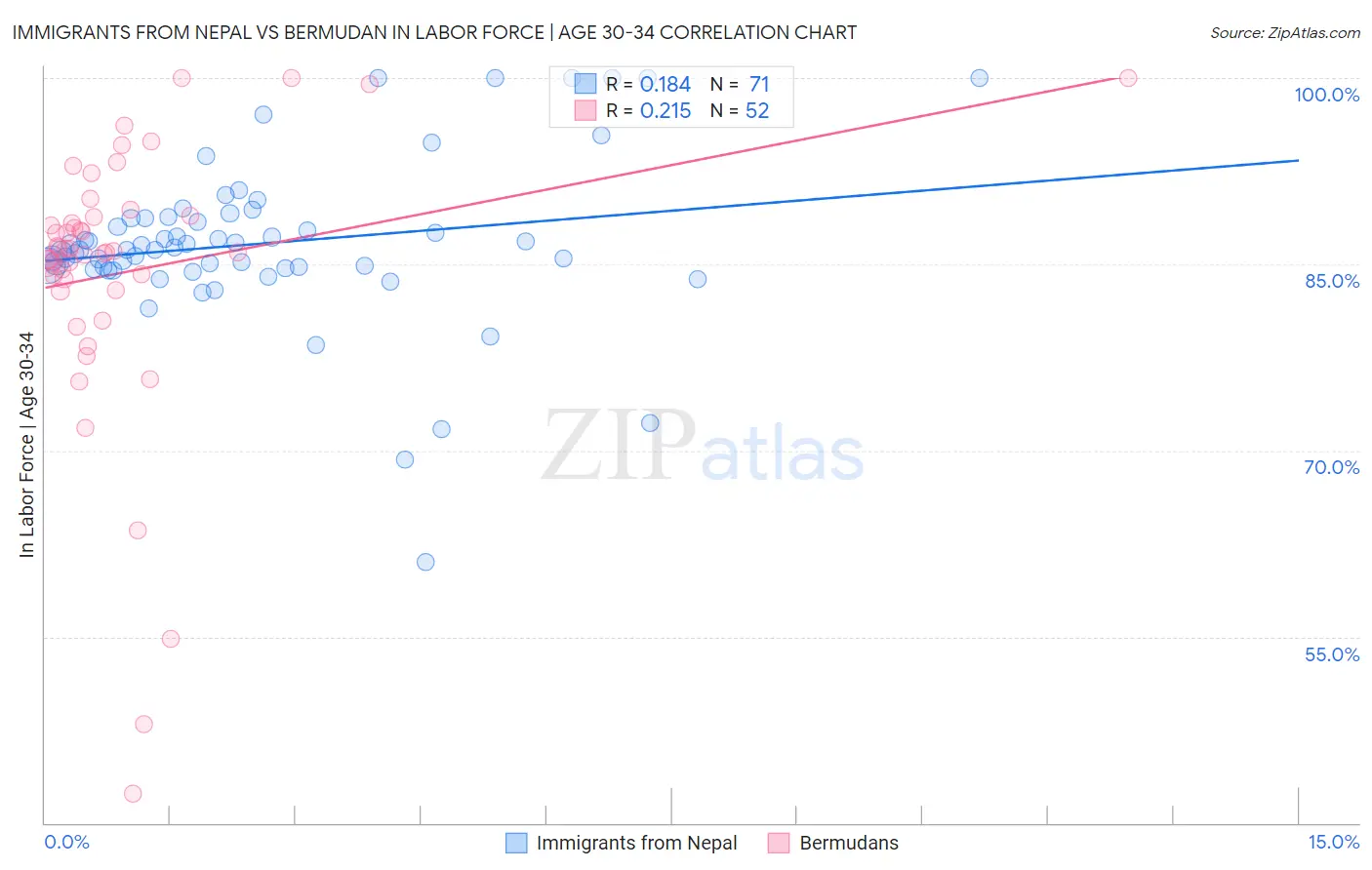 Immigrants from Nepal vs Bermudan In Labor Force | Age 30-34