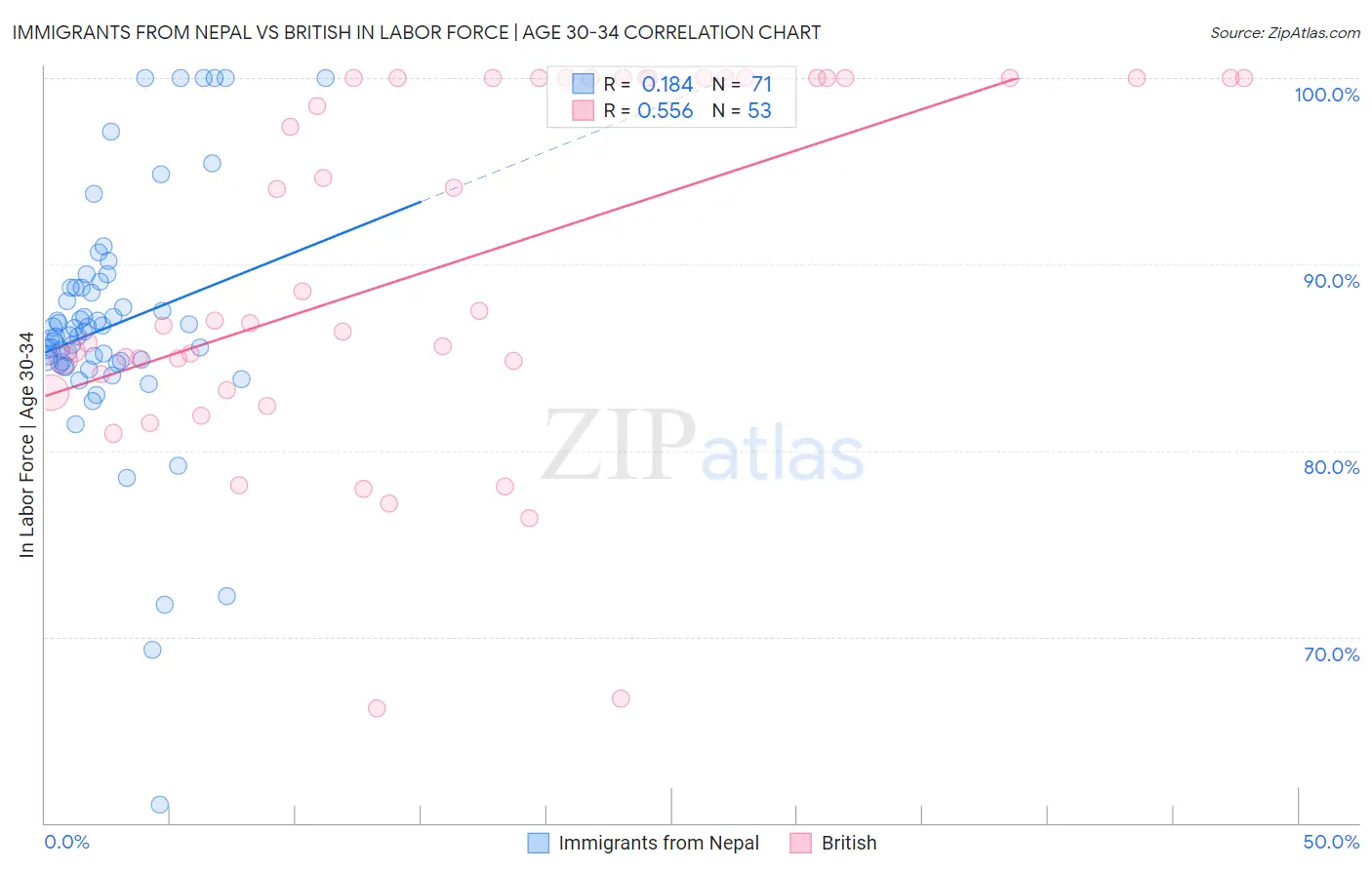 Immigrants from Nepal vs British In Labor Force | Age 30-34